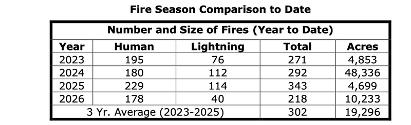 idaho 2026 fire season states