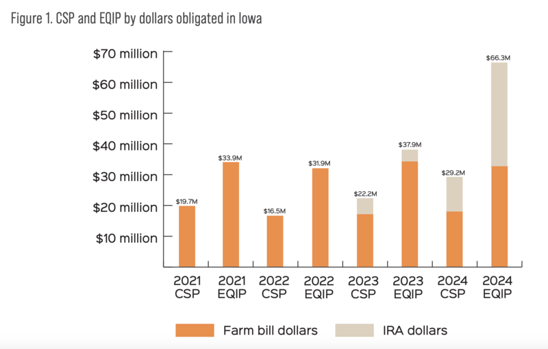 Report shows Biden-era funding made ‘significant impact’ in conservation practice adoption in Iowa