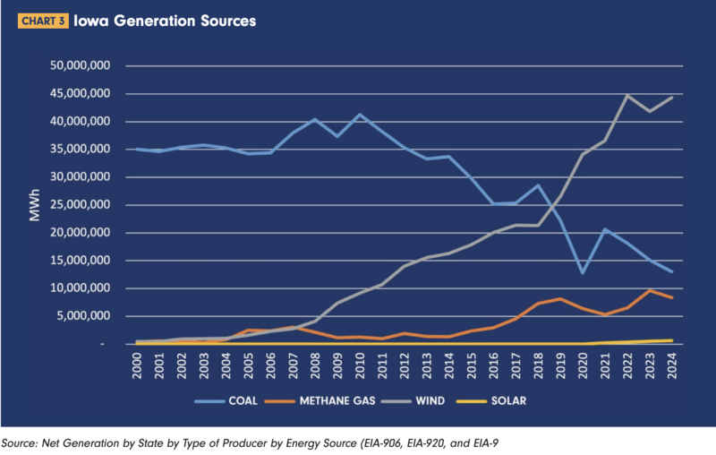 Iowa utilities must ‘rapidly’ make use of Biden-era renewable credits to reach emissions goals