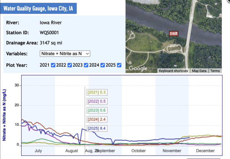Nitrate levels in Iowa water remained high through fall, data show