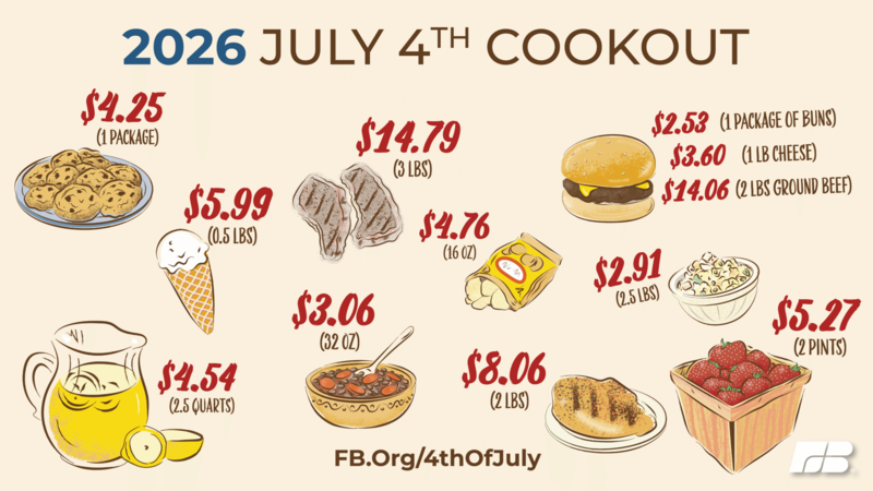 Summer cookouts cost nearly $3 more this holiday than last year