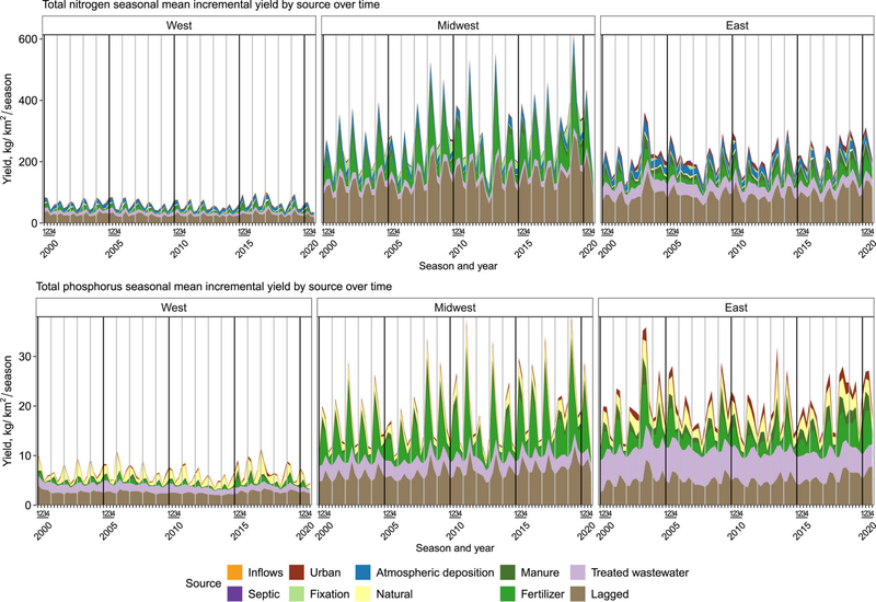 US Geological Survey study shows rising nutrient loads in rivers