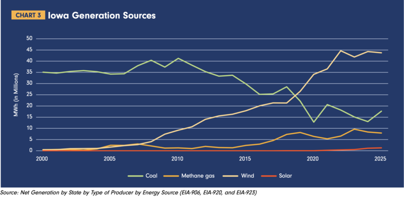 Coal increased its share of Iowa electricity generation in 2025, report shows
