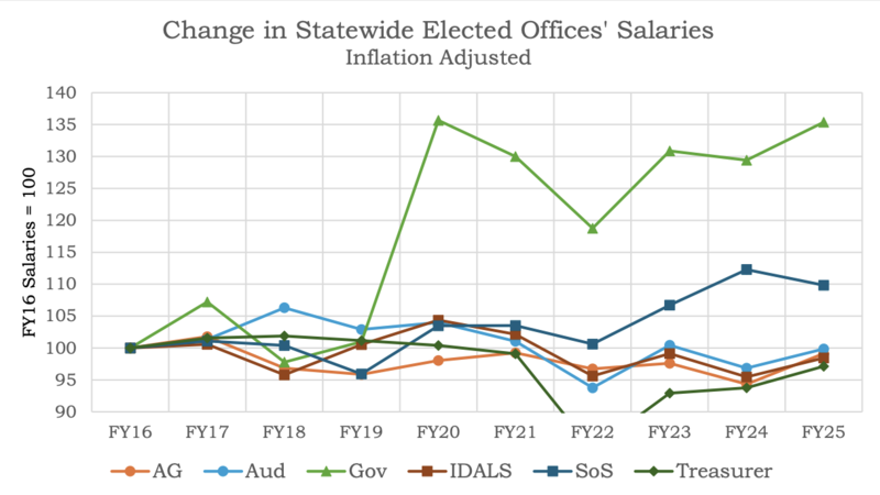 Auditor: Employee salaries rose for governor’s and secretary of state’s offices