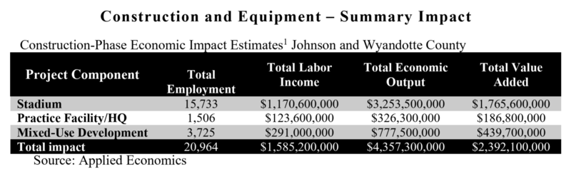 In an economic impact study done by contractor Canyon Research Southwest Inc., it is estimated the construction phase will generate more than 20,000 added jobs, with significant economic benefits.