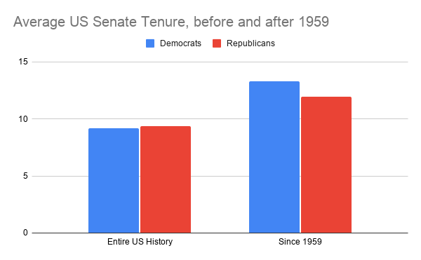 Enacting term limits could stifle growing congressional tenures, especially in Kansas&nbsp;&nbsp;