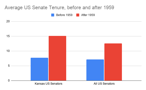 Enacting term limits could stifle growing congressional tenures, especially in Kansas&nbsp;&nbsp;