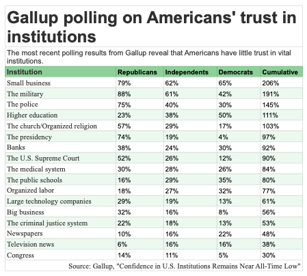 Trust fall: ads for Kansas candidates address voters’ slumping faith in almost everything