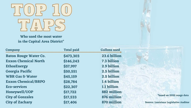 Top 10 water users in Capital area