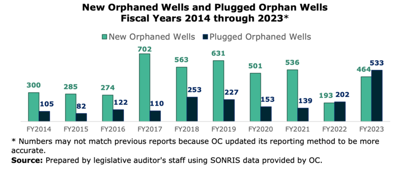 Louisiana not keeping pace with new orphan oil and gas wells, audit finds