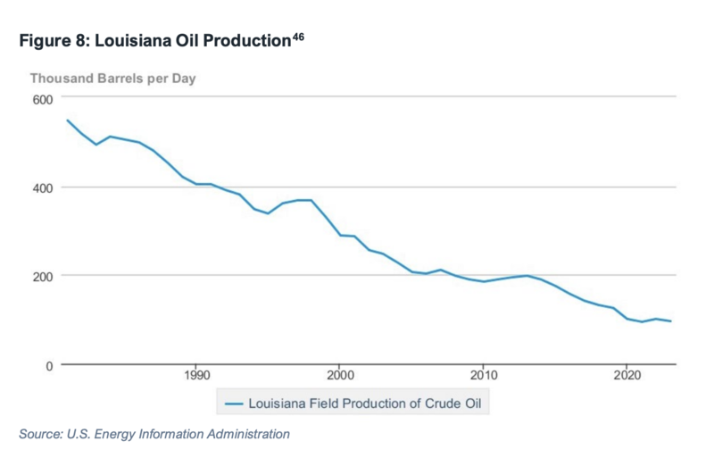 Experts warn oil and gas can’t save Louisiana’s economy — even under Trump