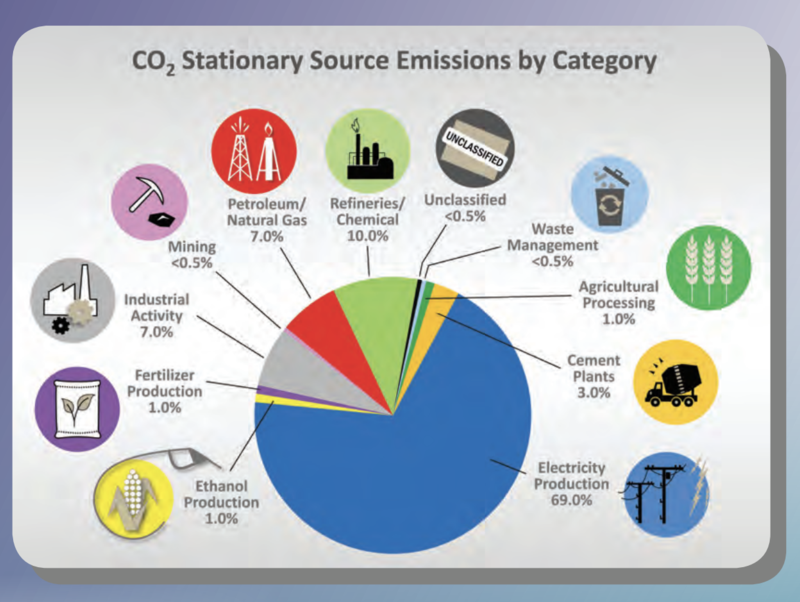 Capturing carbon dioxide, sold as climate solution, rebranded as oil industry boost