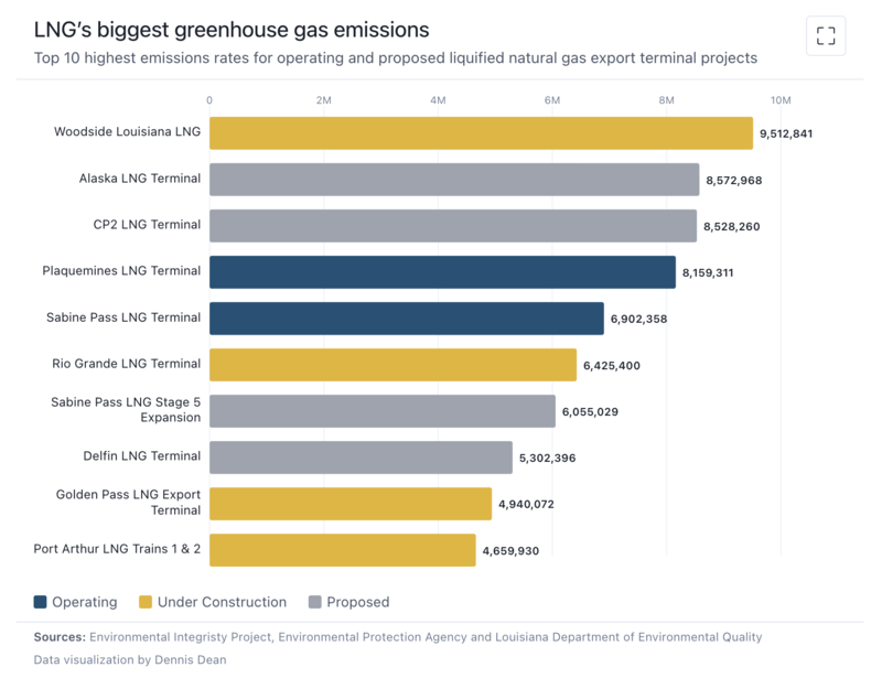 Massive Louisiana LNG project could pollute more than all existing and proposed terminals