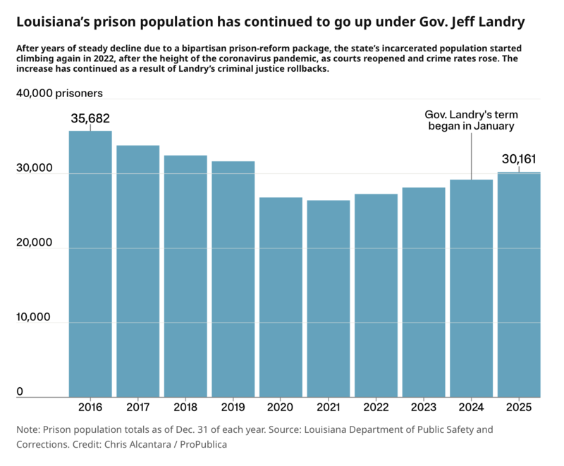 Louisiana’s tough-on-crime policies stand to cost taxpayers millions more for years to come