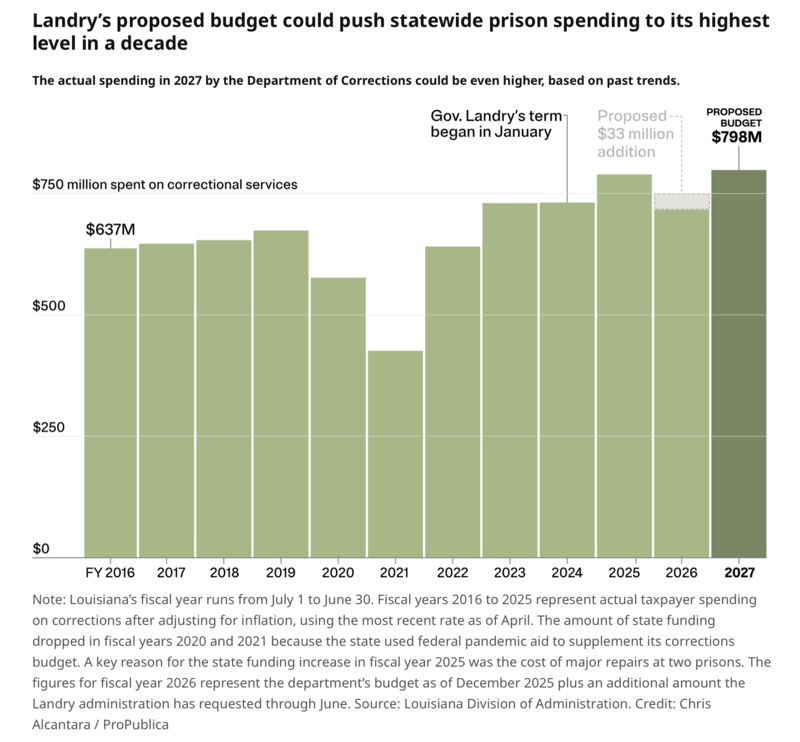 Louisiana’s tough-on-crime policies stand to cost taxpayers millions more for years to come