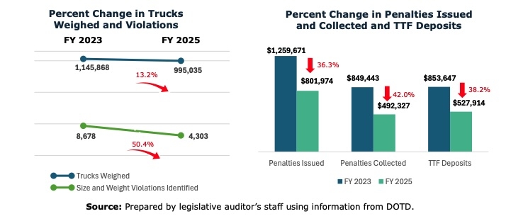 Louisiana lenient on enforcing big truck weight limits, audit finds