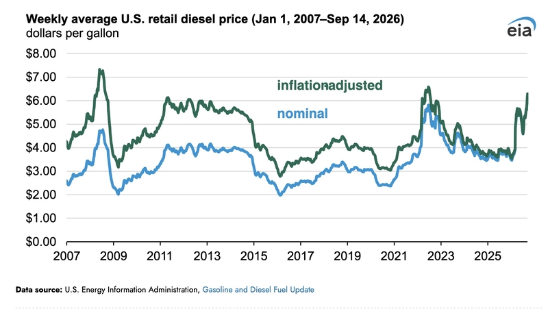 A line graph shows per-gallon diesel prices in the U.S. since 2007, with a peak above $7 in late 2008 and the high $6 range being reached in late 2024 and again in 2026.