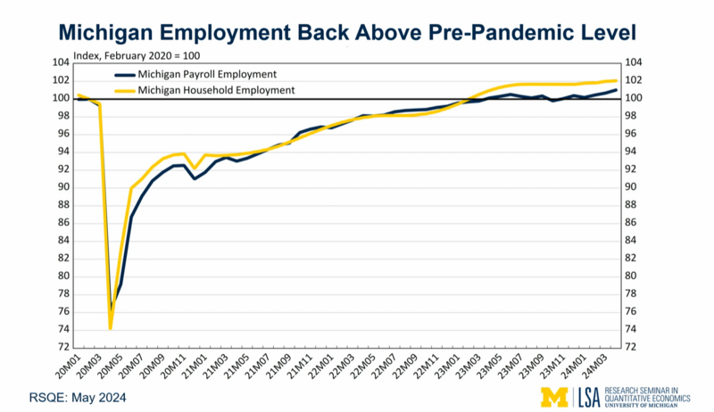 Analysts say Michigan’s overall revenue continues to grow, while School Aid Fund shrinks
