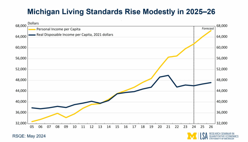 Analysts say Michigan’s overall revenue continues to grow, while School Aid Fund shrinks