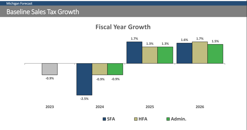 Analysts say Michigan’s overall revenue continues to grow, while School Aid Fund shrinks