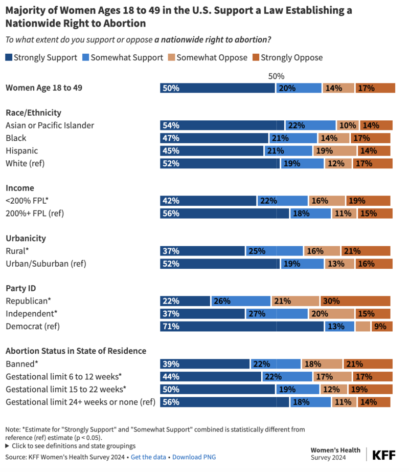 Supermajority of U.S. women ages 18-49 support legal abortion