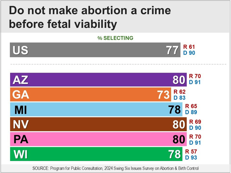 Swing state voters say they don’t want to criminalize abortion