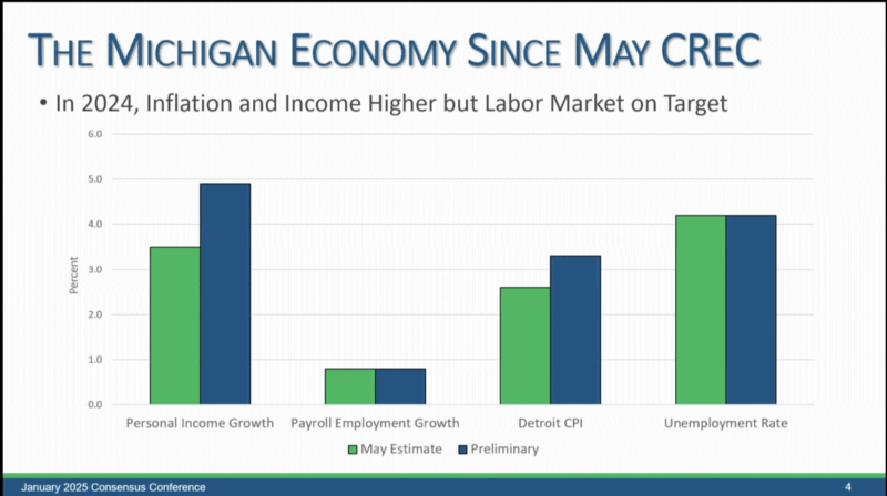 Analysts project modest 2025 economic growth in Michigan, while state and school revenues are up