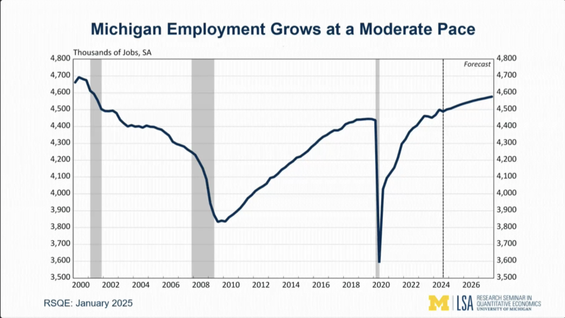 Analysts project modest 2025 economic growth in Michigan, while state and school revenues are up
