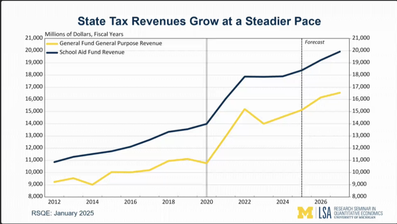 Analysts project modest 2025 economic growth in Michigan, while state and school revenues are up
