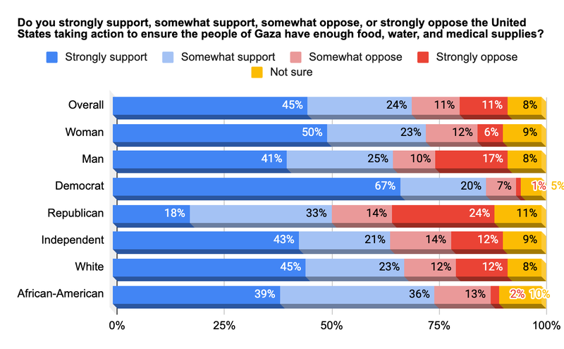 Michigan residents show support for Gaza aid, according to recent poll