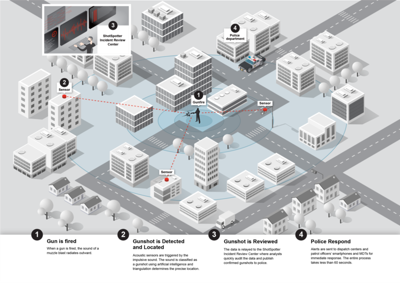 As Detroit weighs renewal, ShotSpotter data raises cost-benefit questions