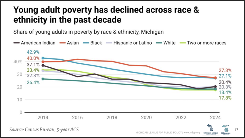 New ‘Kids Count’ data shows drop in college readiness, education participation among young adults