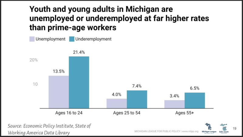 New ‘Kids Count’ data shows drop in college readiness, education participation among young adults