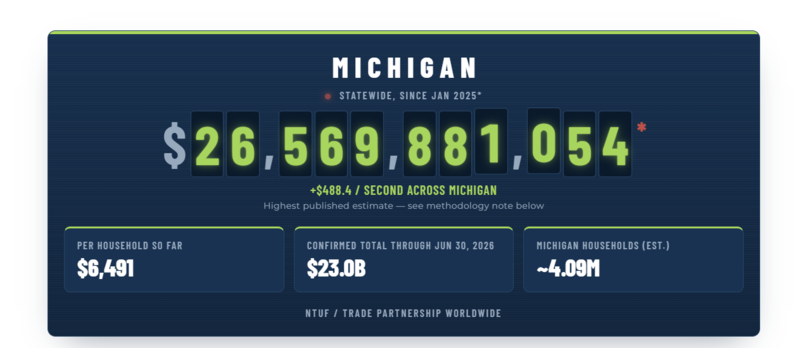 Michigan Smart Trade Alliance tracker shows over $26 billion in tariff-driven costs paid statewide