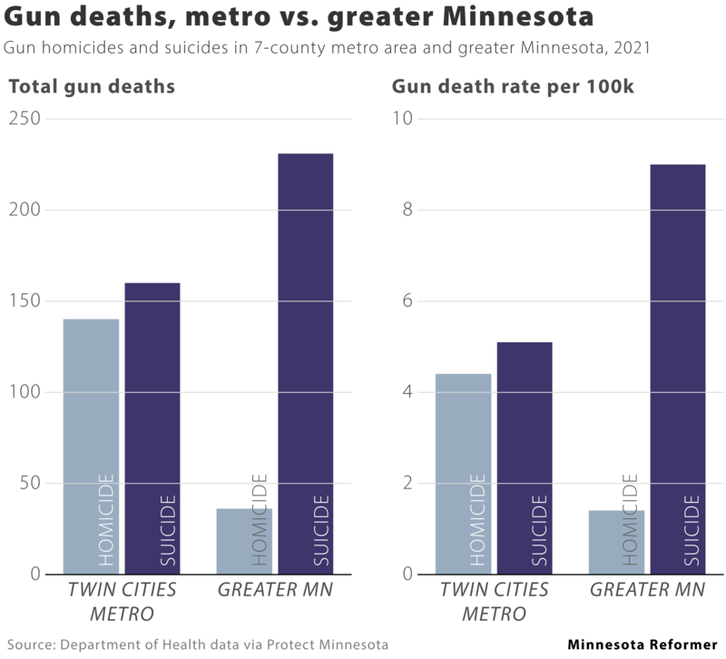 Minnesota gun deaths hit 20-year high