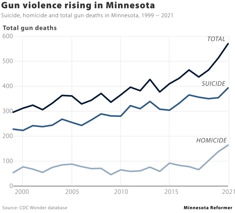 Minnesota gun deaths hit 20-year high