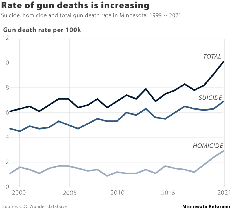 Minnesota gun deaths