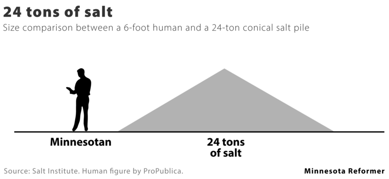 A year’s worth of Minnesota road salt, visualized