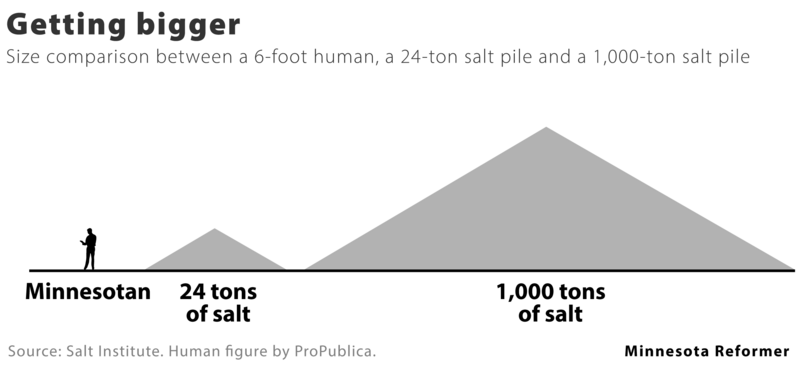 A year’s worth of Minnesota road salt, visualized