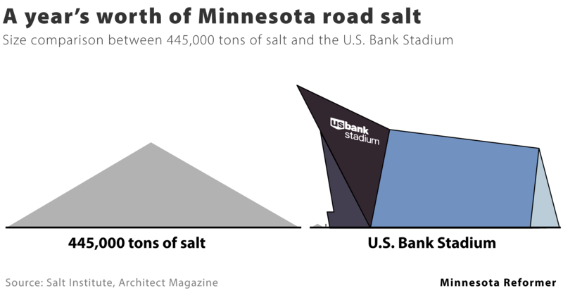 A year’s worth of Minnesota road salt, visualized