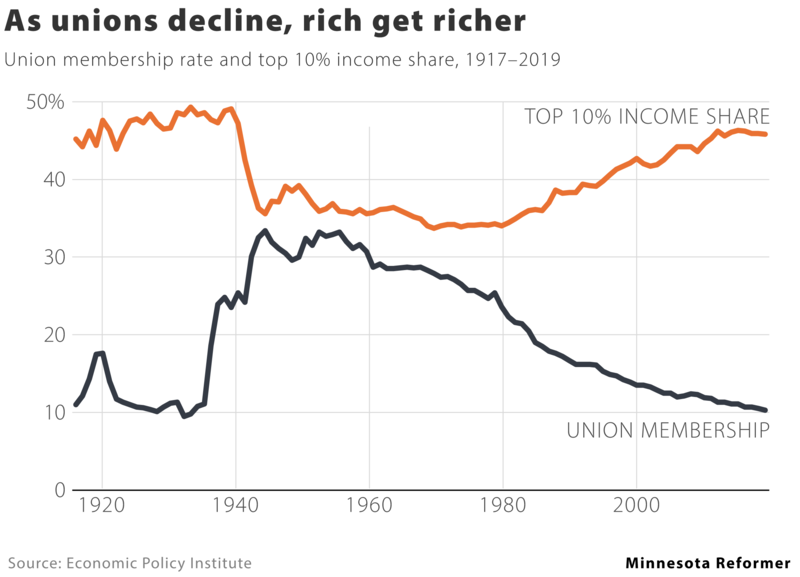 Why did unionization decline in Minnesota?