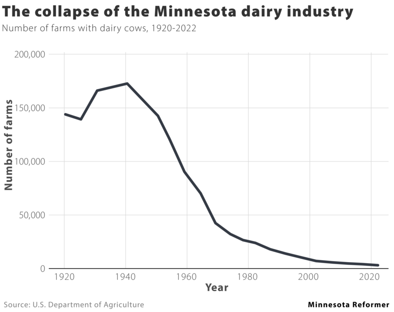 Minnesota farms are consolidating and other takeaways from the Census of Agriculture