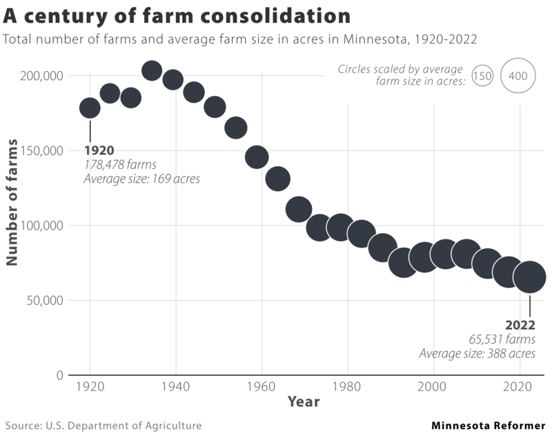 Minnesota farms are consolidating and other takeaways from the Census of Agriculture