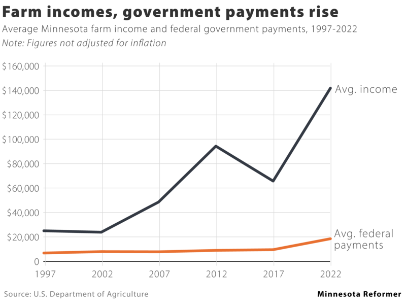 Minnesota farms are consolidating and other takeaways from the Census of Agriculture