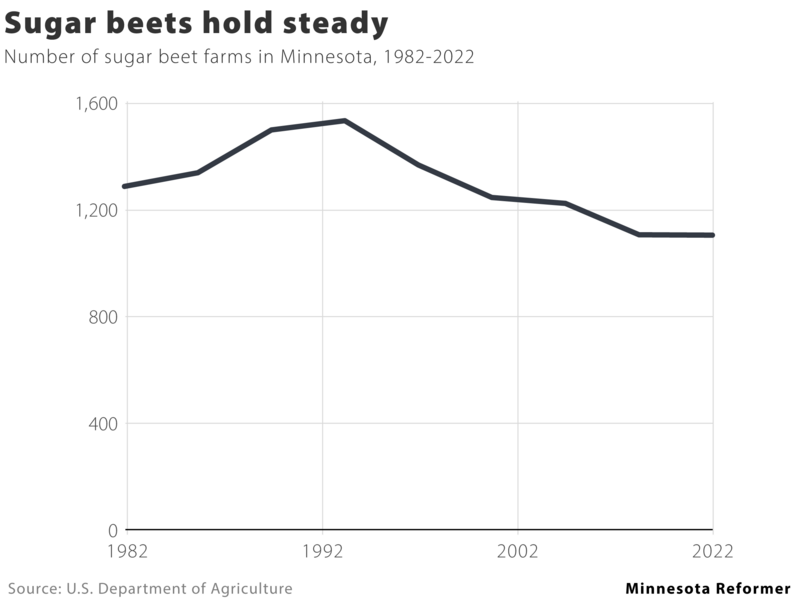 Minnesota farms are consolidating and other takeaways from the Census of Agriculture