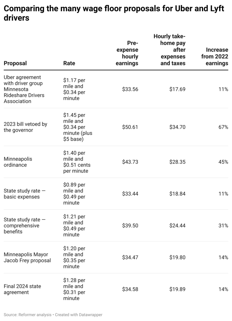 Here’s what’s in the bill regulating Uber and Lyft driver pay and labor standards