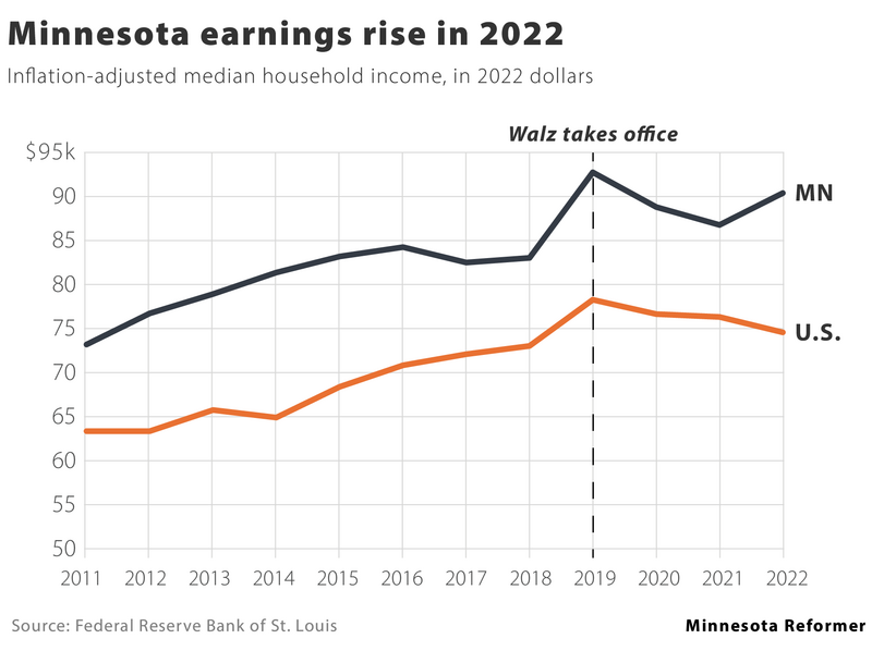 How Minnesota changed during Tim Walz’s tenure | News From The States