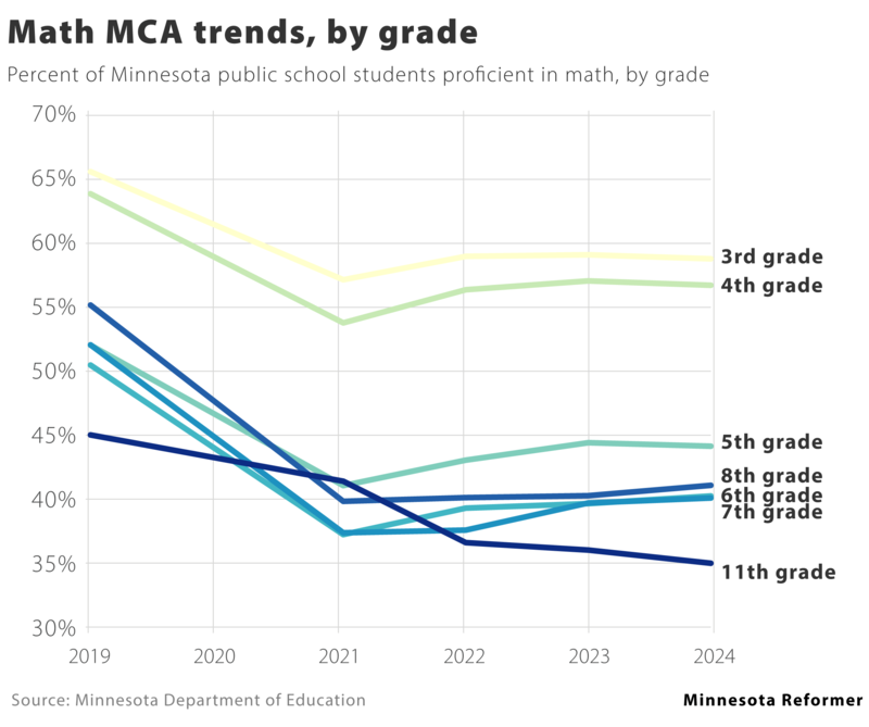 In some grades, student achievement continues to drop long after the pandemic
