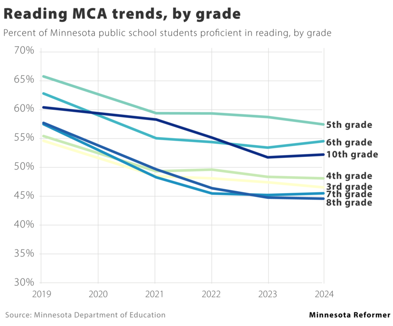 In some grades, student achievement continues to drop long after the pandemic