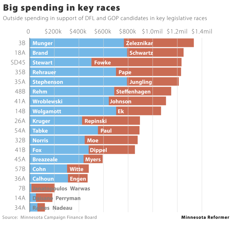Minnesota Democrats are drawing in the most outside spending, campaign finance data show